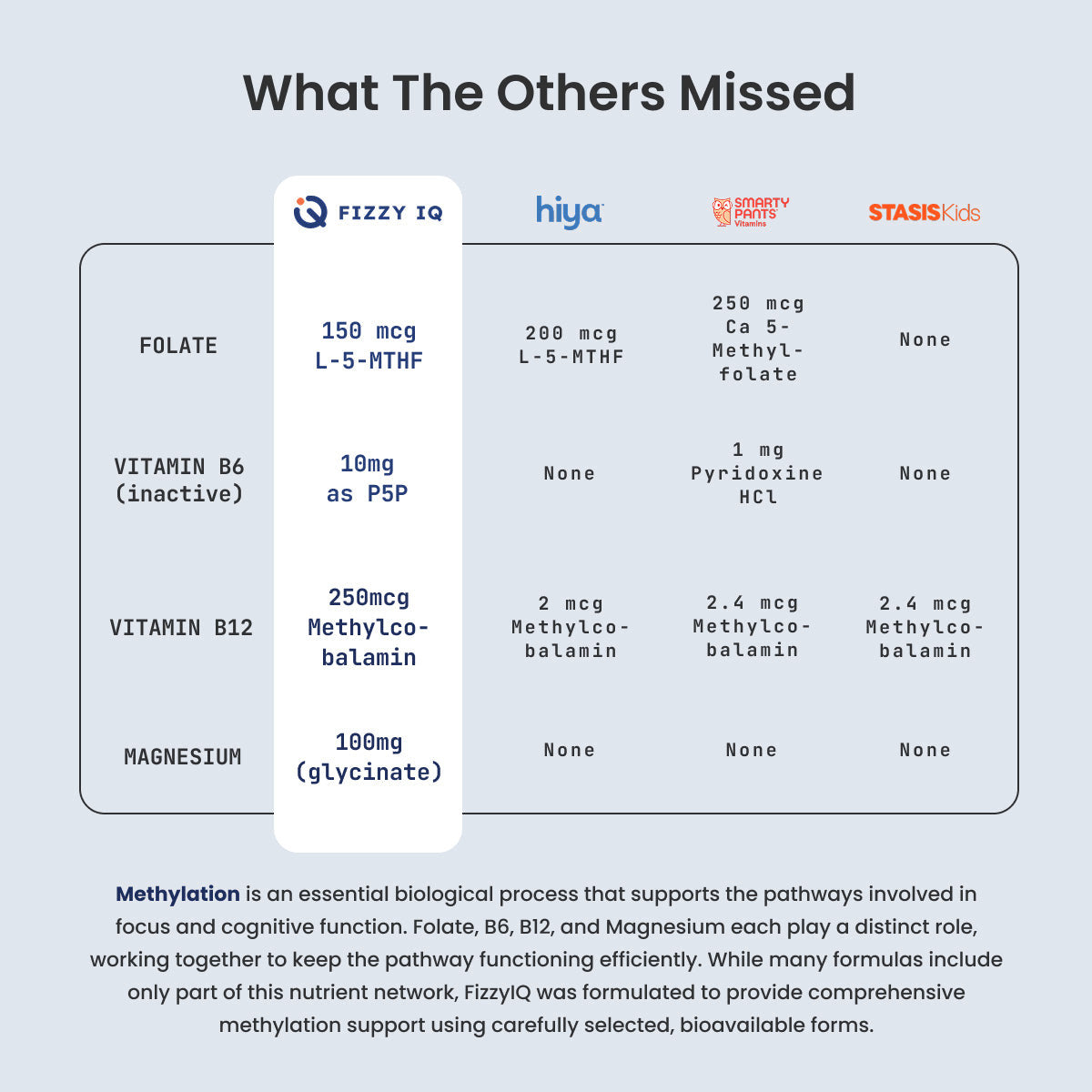 FizzyFocus nutrient forms and amounts comparison